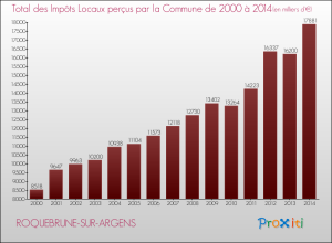 evolution-recettes-impots-locaux-commune-ROQUEBRUNE-SUR-ARGENS-2014