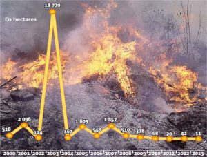 incendie en Ha